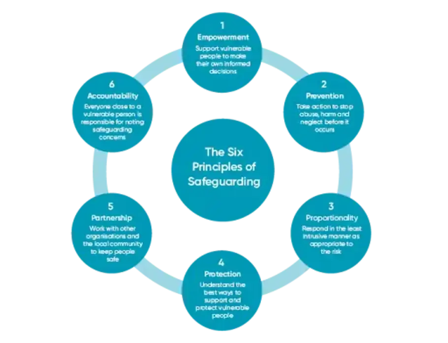 The principles of Safeguarding