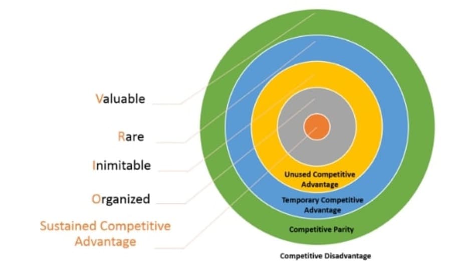 VRIO framework