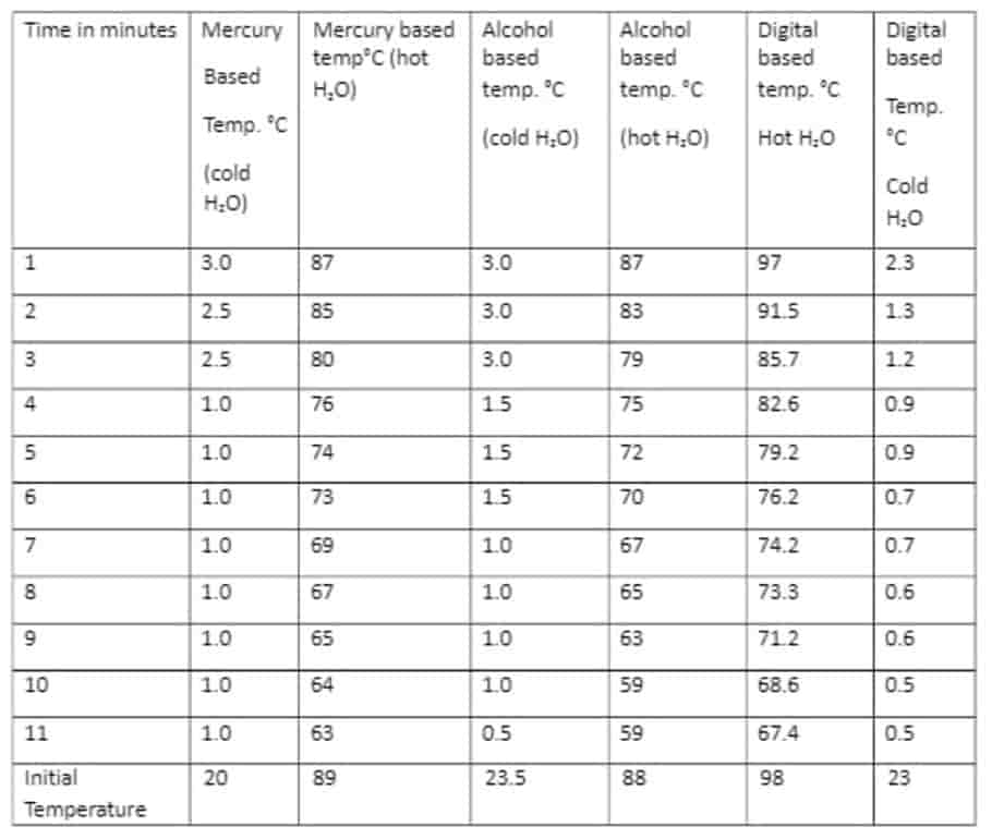 Thermometer calibration