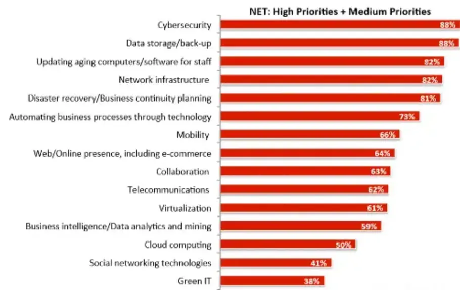 Top IT priorities