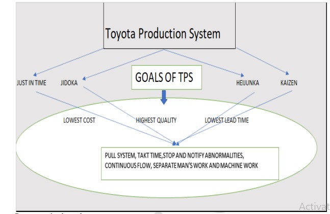Toyota’s production system