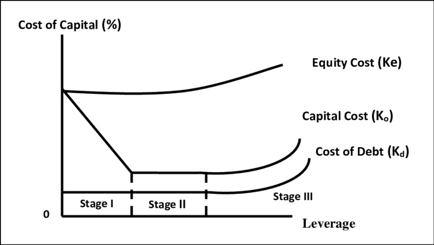 Traditional Theory of Capital Structure