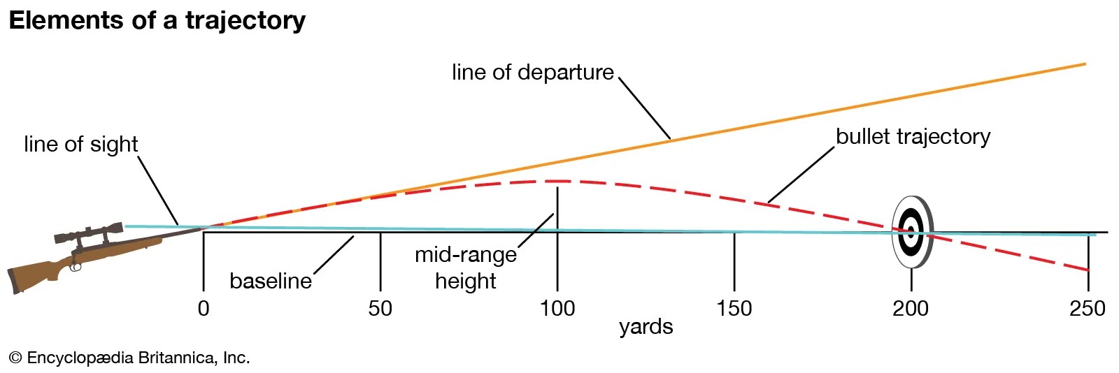 Trajectory of a bullet