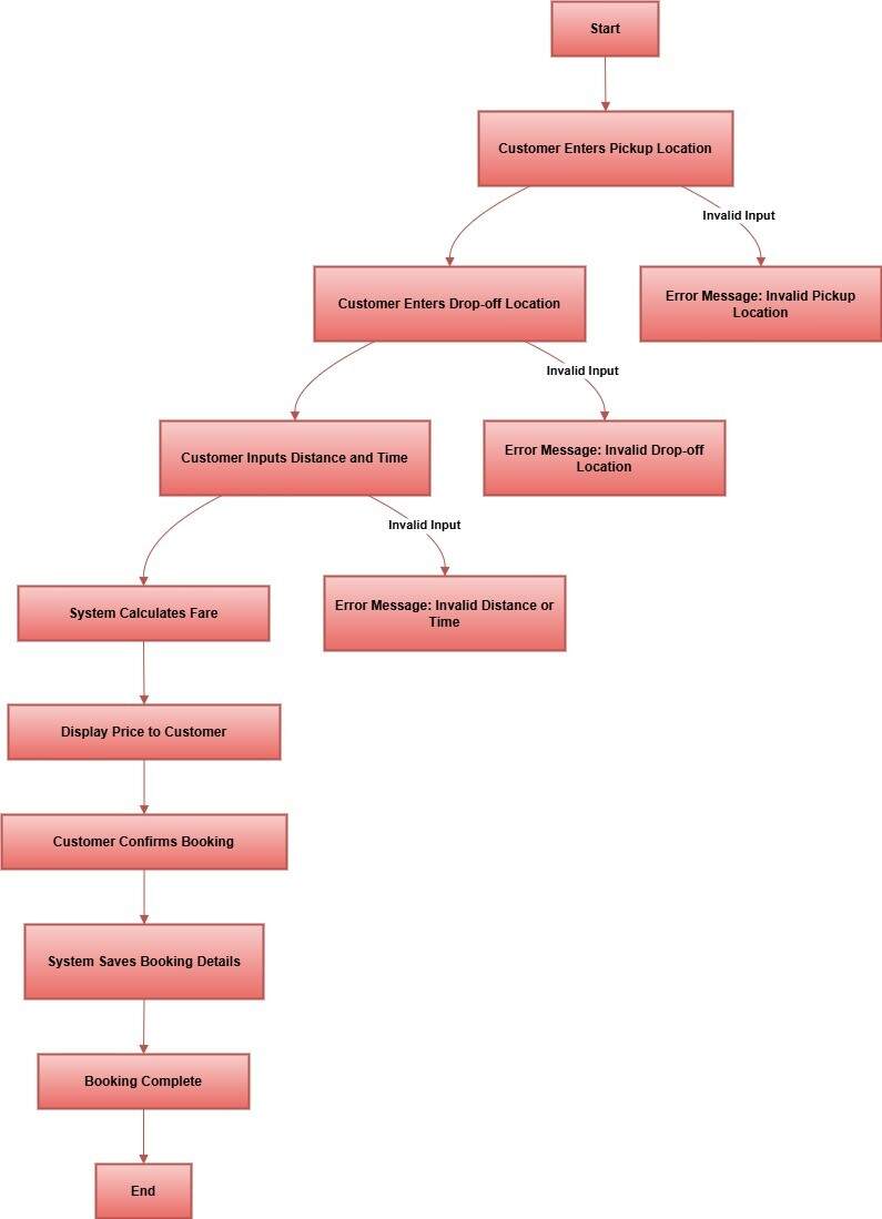 Activity Diagram Customer Booking a Trip Activity Diagram Customer Booking a Trip