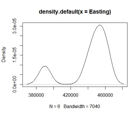 The Density plot for the Easting.