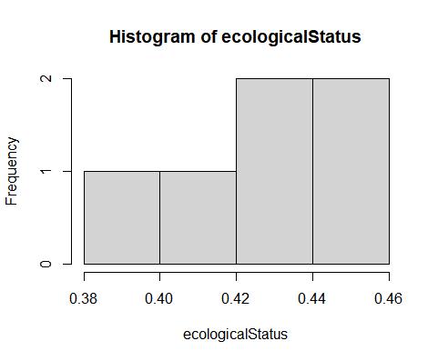 The Histogram for Ecological stats.