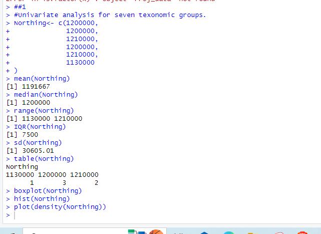 The outcome of the Univariate analysis.