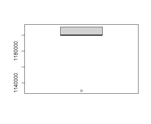 The Box plot diagram for Northing.