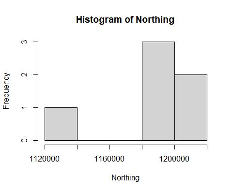 The histogram for Northing.