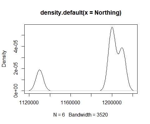 The density plot diagram for Northing.
