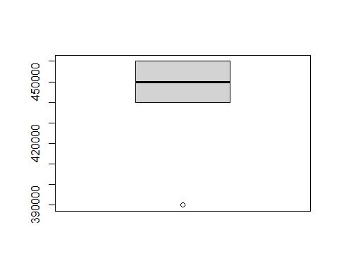 The Box plot diagram for Easting.