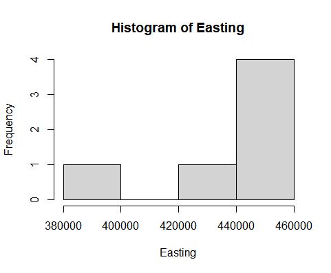 Histogram plot for the Easting.