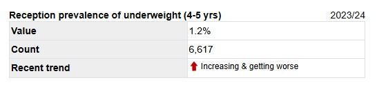 underweight 4 to 5 years underweight 4 to 5 years