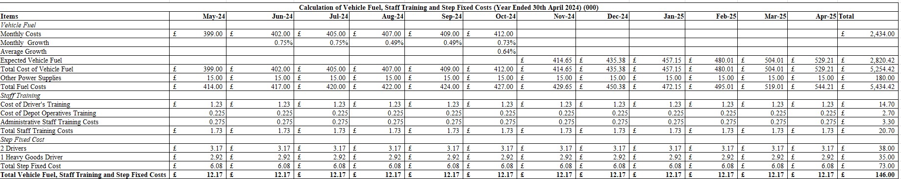 Vehicle Fuel, Staff Training and Step Fixed Cost Budget