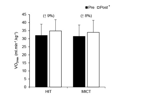 VO2max response to HIT and MICT