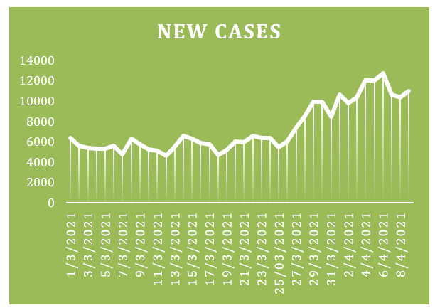 New cases