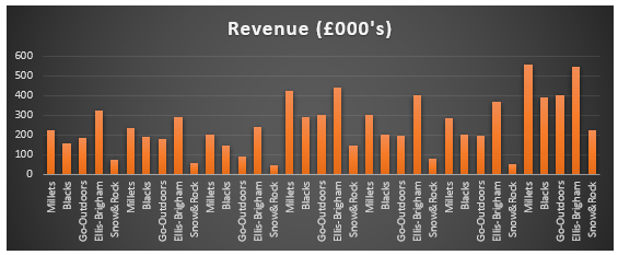 Annual Revenue rating of the Stayway Company in different stores
