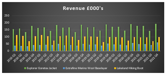 Annual Revenue rating of key products of the Stayway Company inside the UK