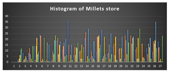 Histogram plot of waiting times of Millet stores of Stayway Company