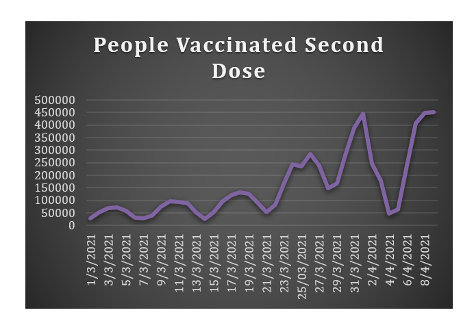 Second dose vaccination