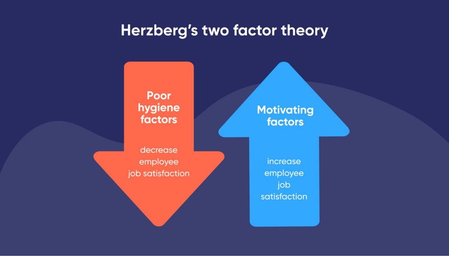 Herzberg’s Two-factor Theory