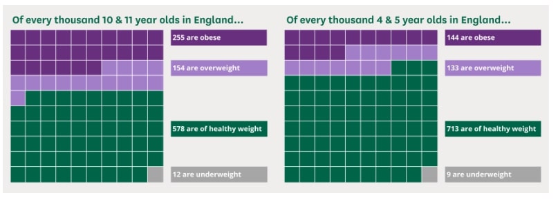 Prevalence of Childhood obesity in the UK