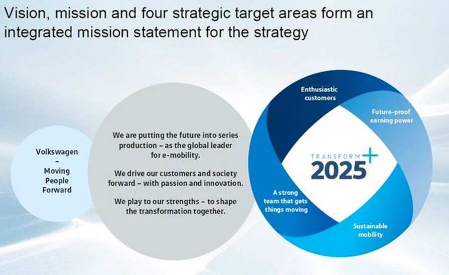 Volkswagen's #Transform2025+ strategy for the next decade
