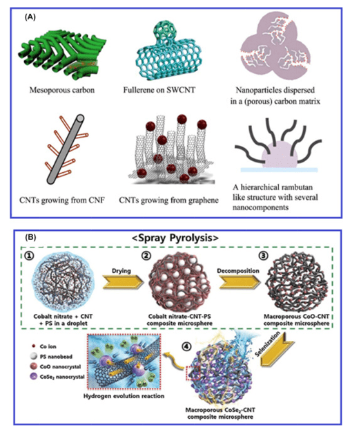 Different types of carbon nanomaterials