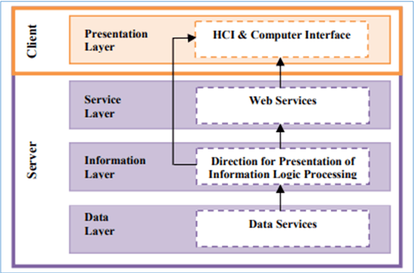 Project and Program Information & Communication Systems