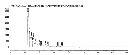 HPLC chromatogram of the extracted soot at the stage two flames at 60 mm HAB