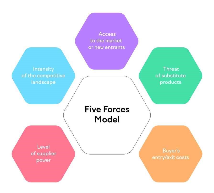 Porter's Five Forces model