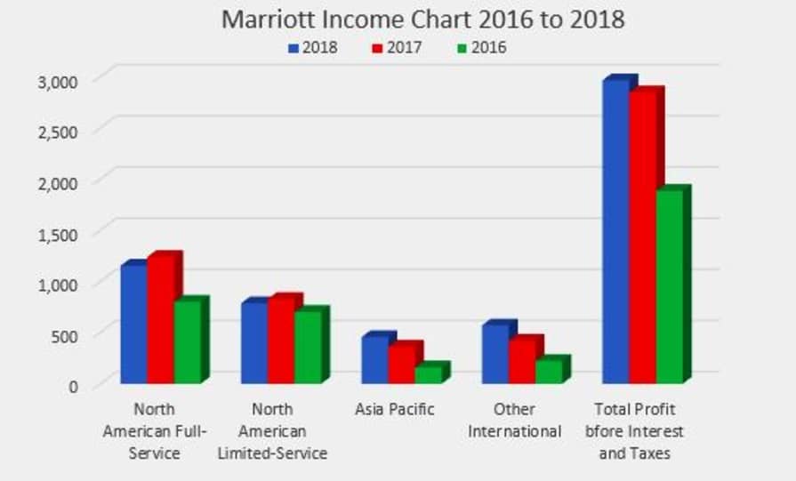 Financial Performances of Marriott