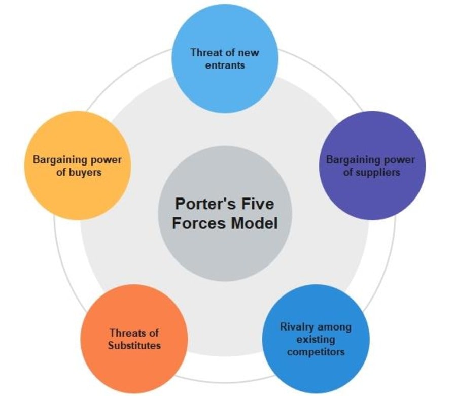 porter’s five forces