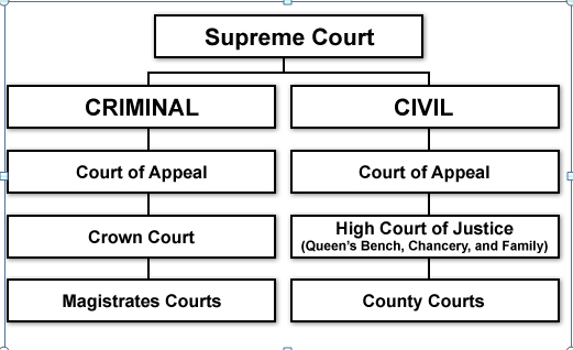hierarchy of uk courts