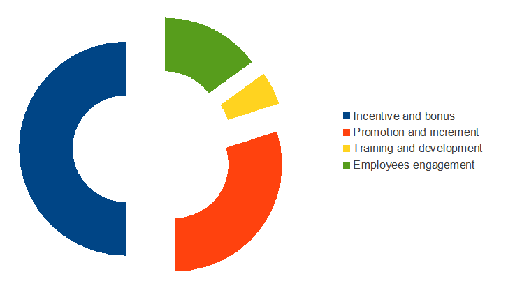Impact of employees motivation on the performance of Hospitality sector