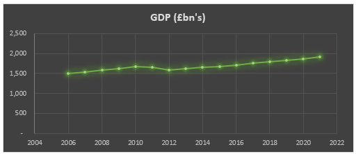 Annual GDP