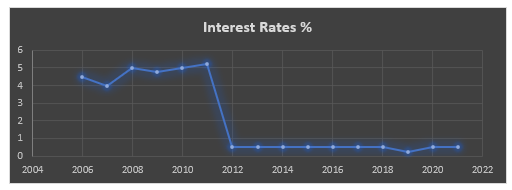 Annual Interest rating