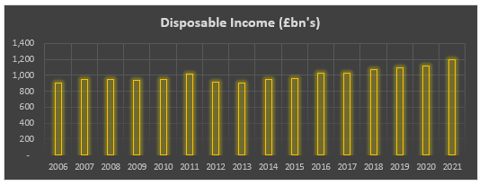 Annual Disposable Income rating