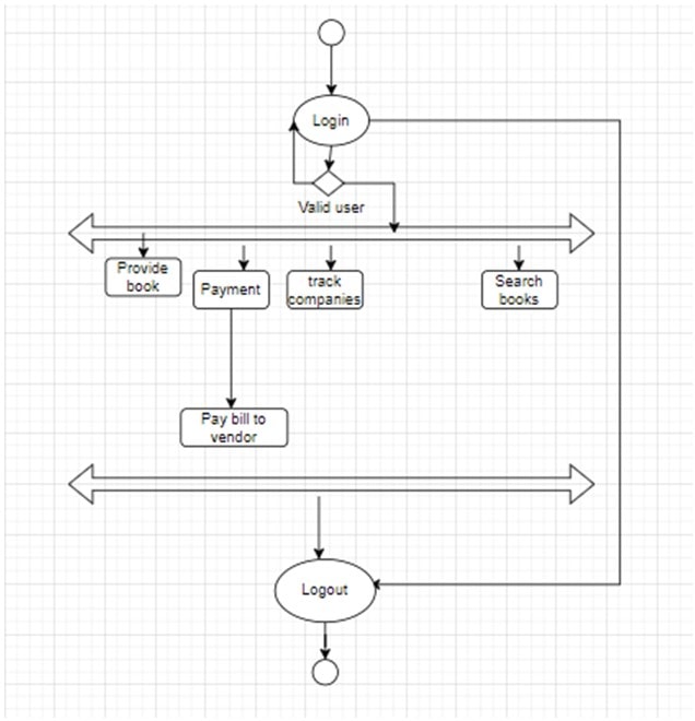 Activity and state diagram