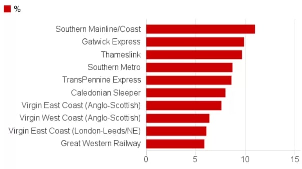 Annual average of train cancellation in UK