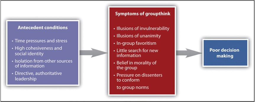 Antecedents and Outcomes of Groupthink