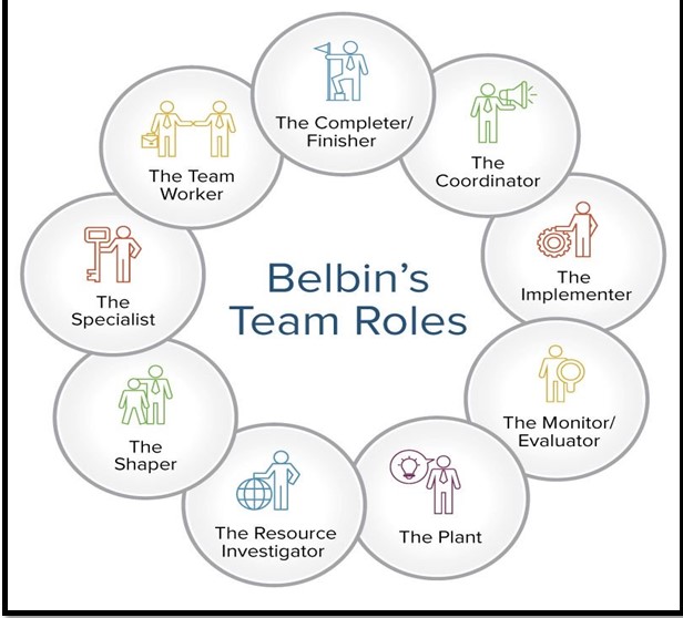 Belbin’s Team role theory