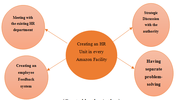 Amazon's Problem Solving & Decision Making 