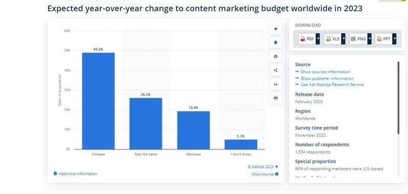 Expected year-over-year change to content marketing budget worldwide in 2023
