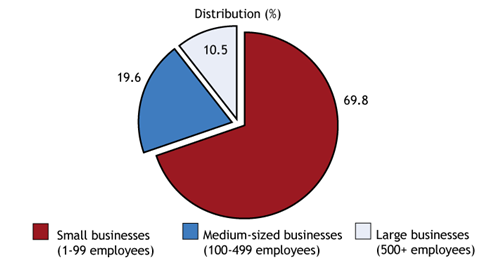 Ratio of the contributed economy of small businesses