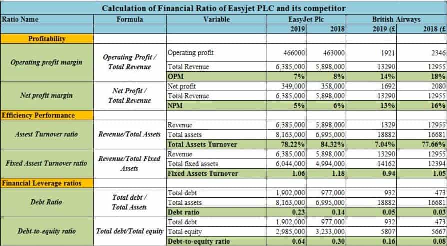 financial ratios for EasyJet Plc