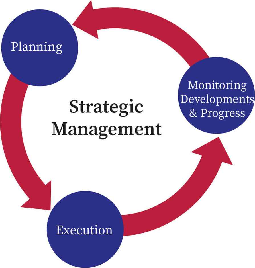 What is Strategic Management?