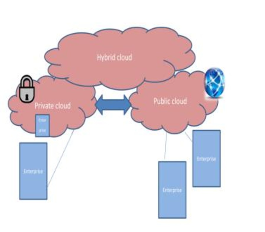 Hybrid Cloud architecture