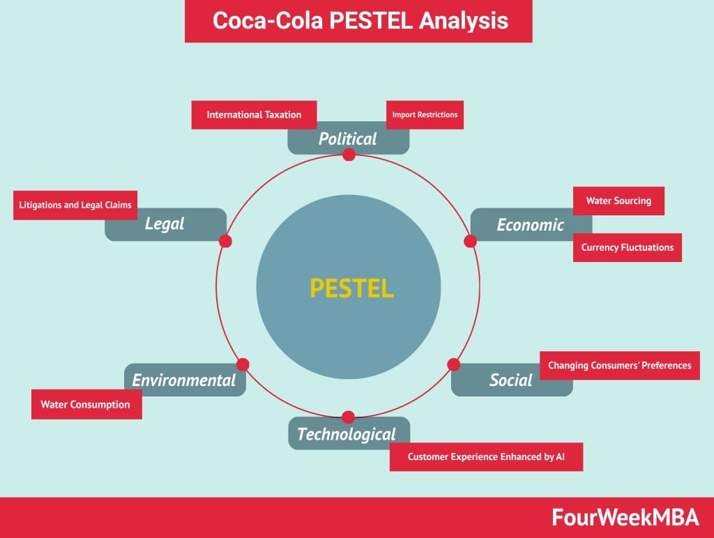 Pestle analysis of Coca Cola