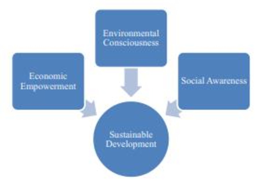 Pillars of sustainable development